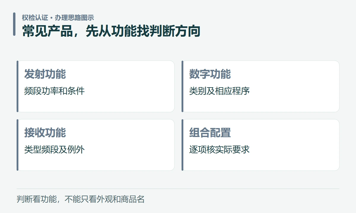 常见产品,先从功能找判断方向:发射功能,频段功率和条件;数字功能,类别及相应程序;接收功能,类型频段及例外;组合配置,逐项核实际要求
