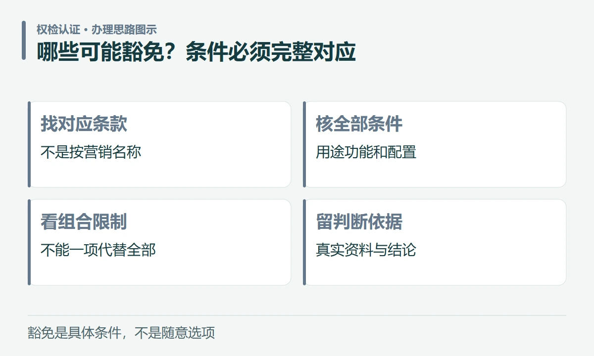 哪些可能豁免?条件必须完整对应:找对应条款,不是按营销名称;核全部条件,用途功能和配置;看组合限制,不能一项代替全部;留判断依据,真实资料与结论