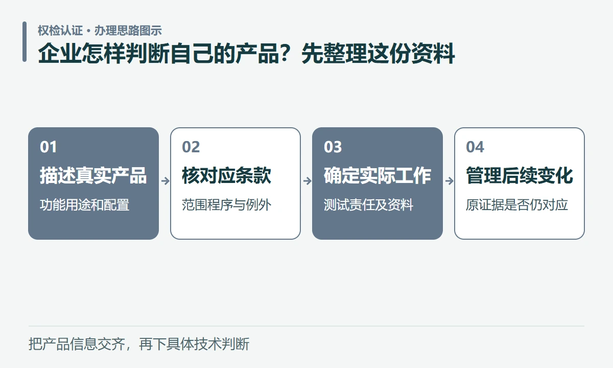 企业怎样判断自己的产品?先整理这份资料:描述真实产品,功能用途和配置;核对应条款,范围程序与例外;确定实际工作,测试责任及资料;管理后续变化,原证据是否仍对应