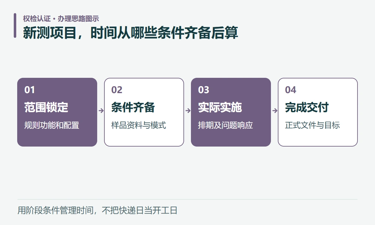 新测项目,时间从哪些条件齐备后算:范围锁定,规则功能和配置;条件齐备,样品资料与模式;实际实施,排期及问题响应;完成交付,正式文件与目标