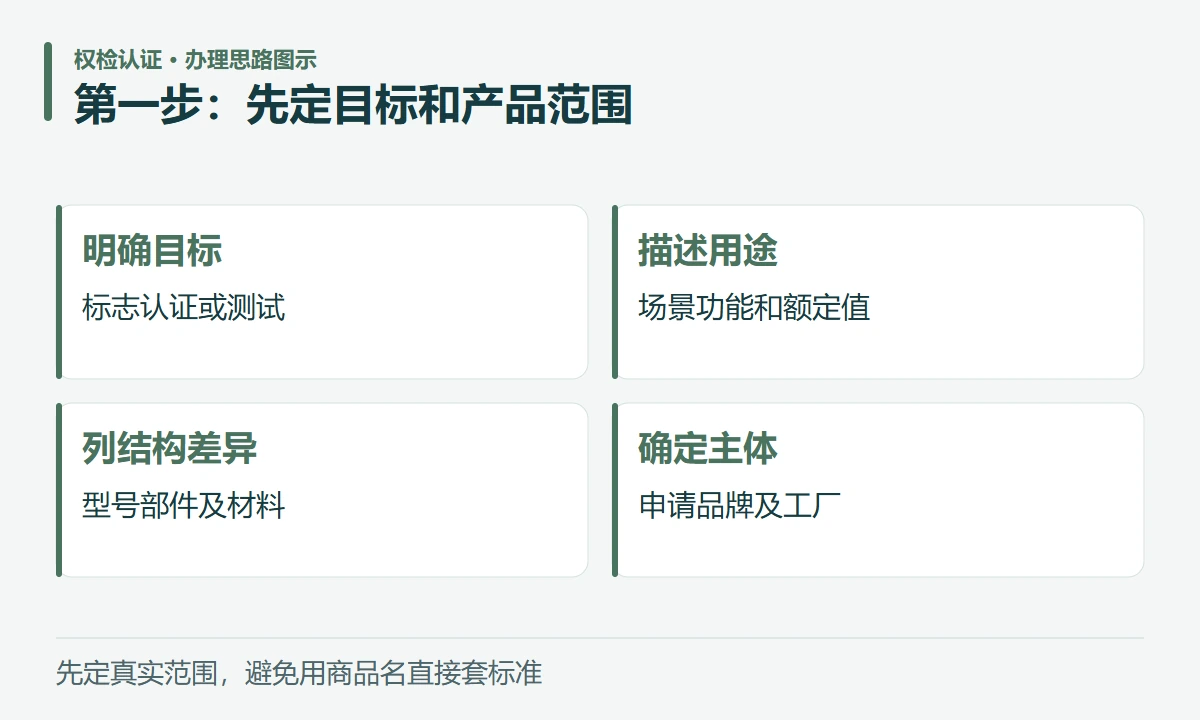 第一步:先定目标和产品范围:明确目标,标志认证或测试;描述用途,场景功能和额定值;列结构差异,型号部件及材料;确定主体,申请品牌及工厂