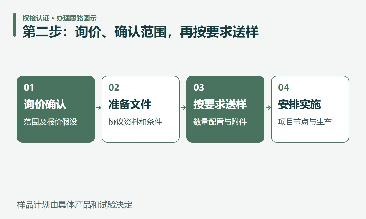 第二步:询价、确认范围,再按要求送样:询价确认,范围及报价假设;准备文件,协议资料和条件;按要求送样,数量配置与附件;安排实施,项目节点与生产