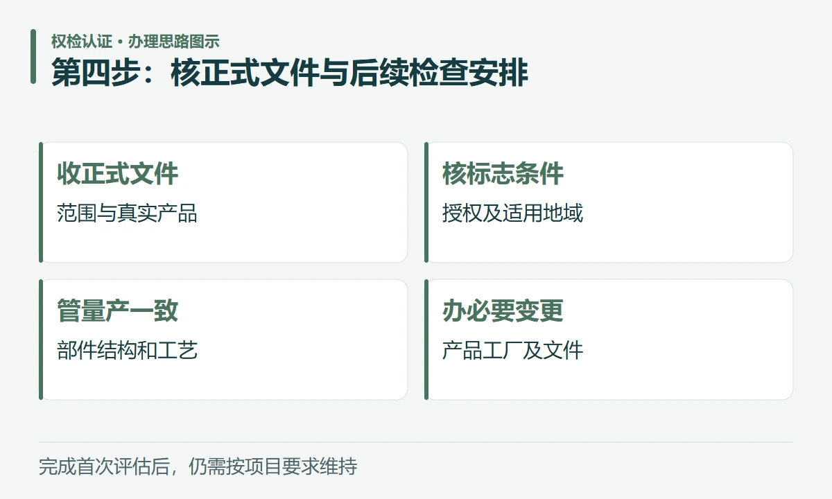 第四步:核正式文件与后续检查安排:收正式文件,范围与真实产品;核标志条件,授权及适用地域;管量产一致,部件结构和工艺;办必要变更,产品工厂及文件