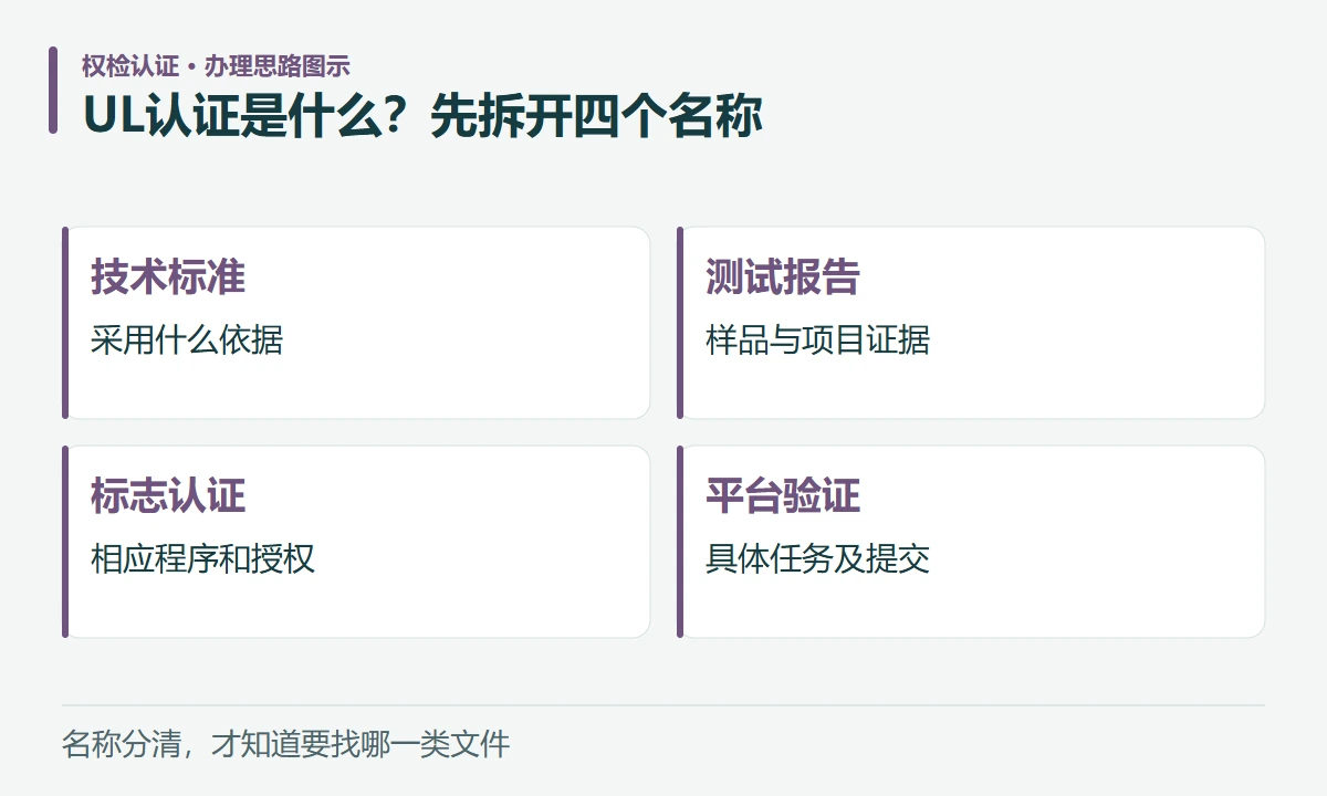UL认证是什么?先拆开四个名称:技术标准,采用什么依据;测试报告,样品与项目证据;标志认证,相应程序和授权;平台验证,具体任务及提交