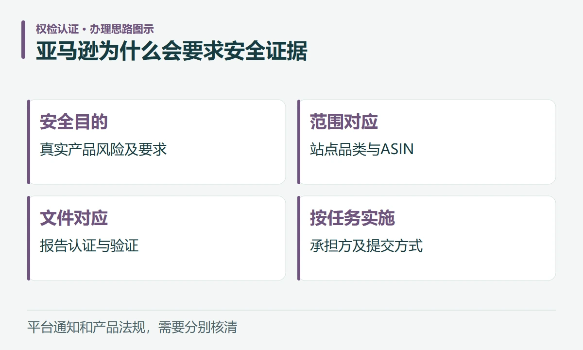亚马逊为什么会要求安全证据:安全目的,真实产品风险及要求;范围对应,站点品类与ASIN;文件对应,报告认证与验证;按任务实施,承担方及提交方式