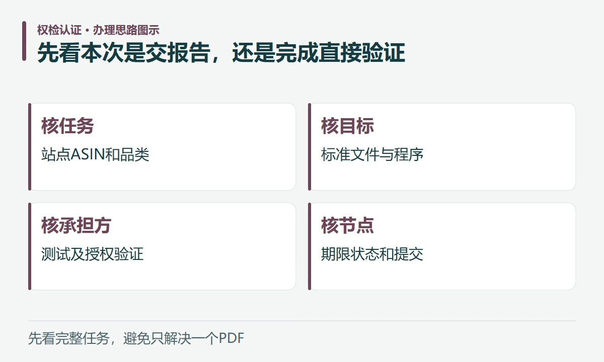 先看本次是交报告,还是完成直接验证:核任务,站点ASIN和品类;核目标,标准文件与程序;核承担方,测试及授权验证;核节点,期限状态和提交