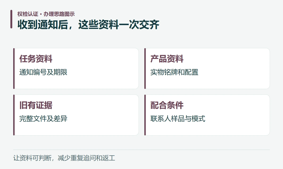 收到通知后,这些资料一次交齐:任务资料,通知编号及期限;产品资料,实物铭牌和配置;旧有证据,完整文件及差异;配合条件,联系人样品与模式