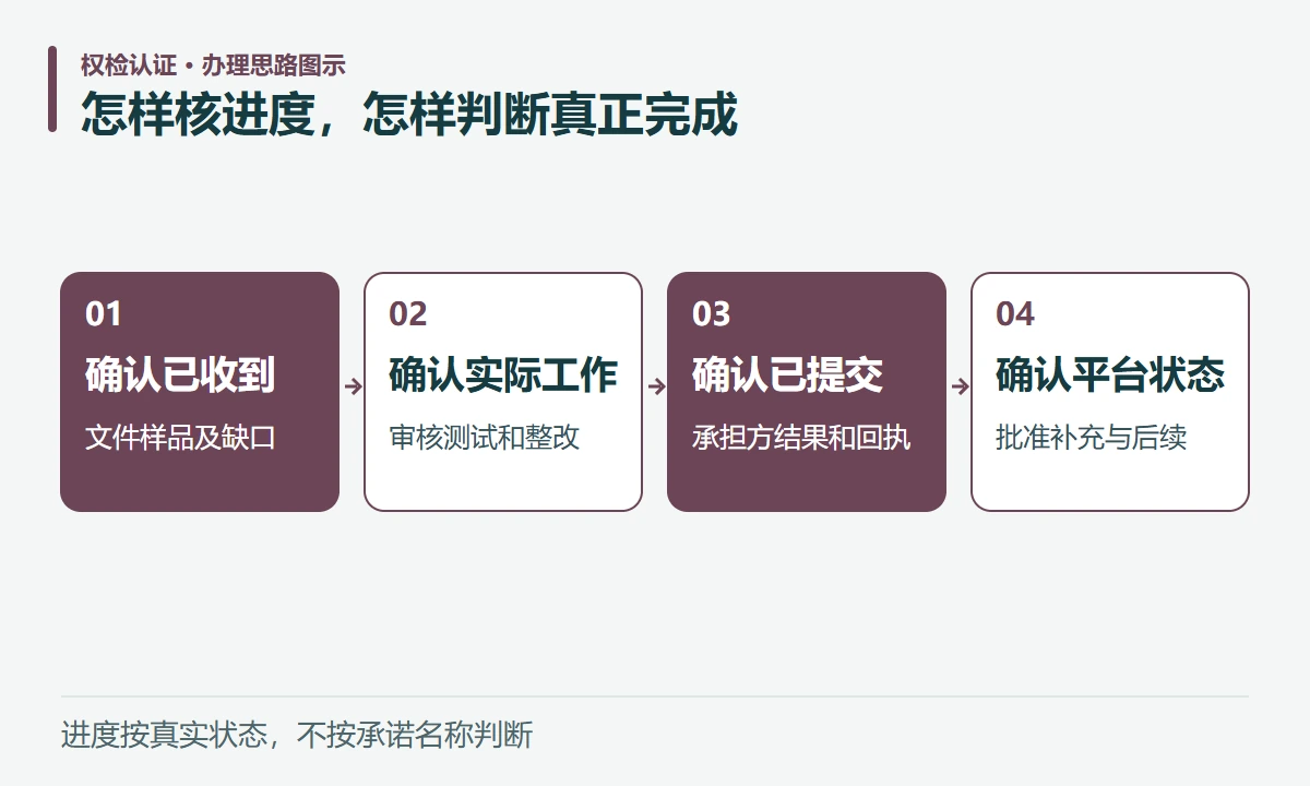 怎样核进度,怎样判断真正完成:确认已收到,文件样品及缺口;确认实际工作,审核测试和整改;确认已提交,承担方结果和回执;确认平台状态,批准补充与后续
