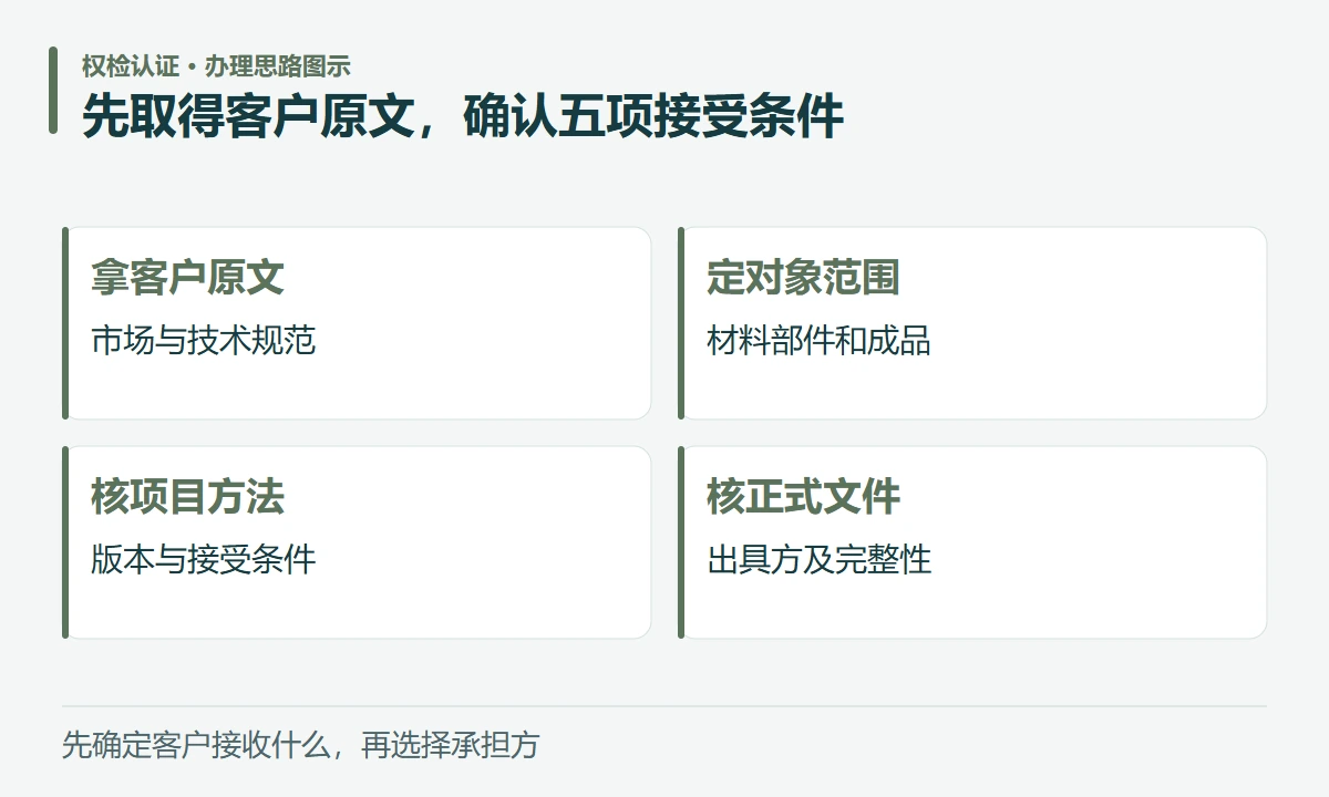 先取得客户原文,确认五项接受条件:拿客户原文,市场与技术规范;定对象范围,材料部件和成品;核项目方法,版本与接受条件;核正式文件,出具方及完整性