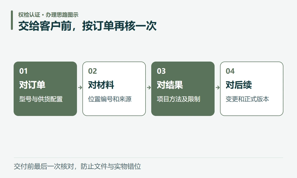 交给客户前,按订单再核一次:对订单,型号与供货配置;对材料,位置编号和来源;对结果,项目方法及限制;对后续,变更和正式版本