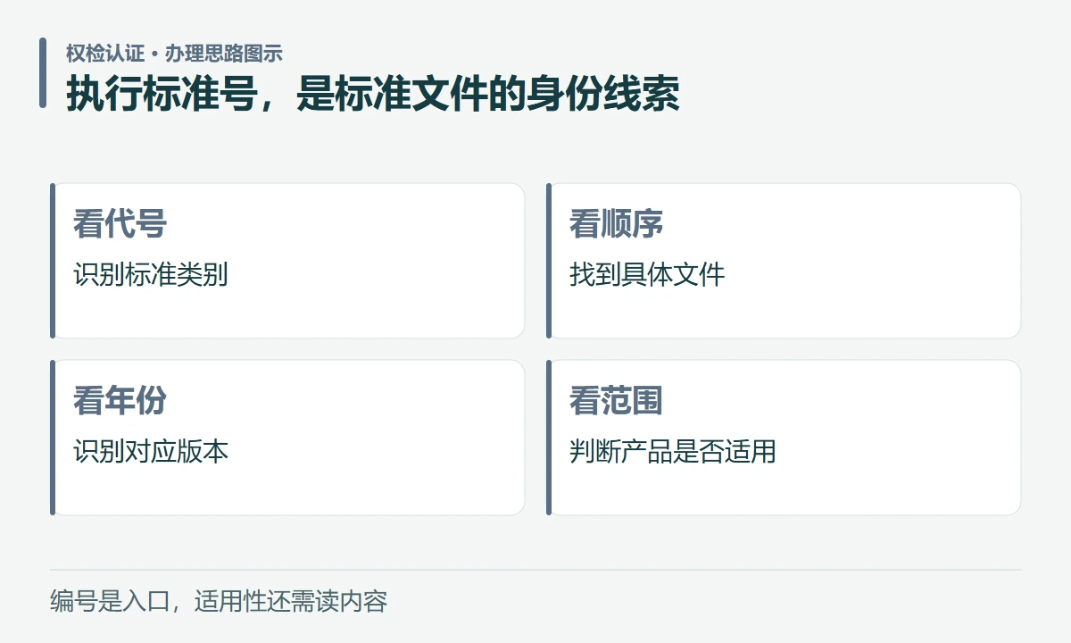 执行标准号,是标准文件的身份线索:看代号,识别标准类别;看顺序,找到具体文件;看年份,识别对应版本;看范围,判断产品是否适用