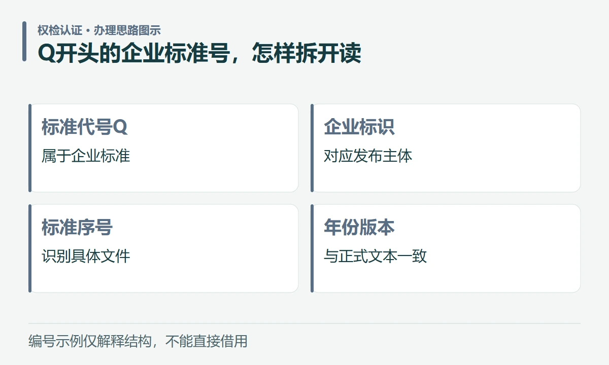 Q开头的企业标准号,怎样拆开读:标准代号Q,属于企业标准;企业标识,对应发布主体;标准序号,识别具体文件;年份版本,与正式文本一致