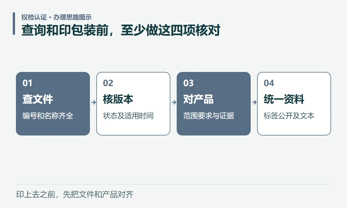 查询和印包装前,至少做这四项核对:查文件,编号和名称齐全;核版本,状态及适用时间;对产品,范围要求与证据;统一资料,标签公开及文本