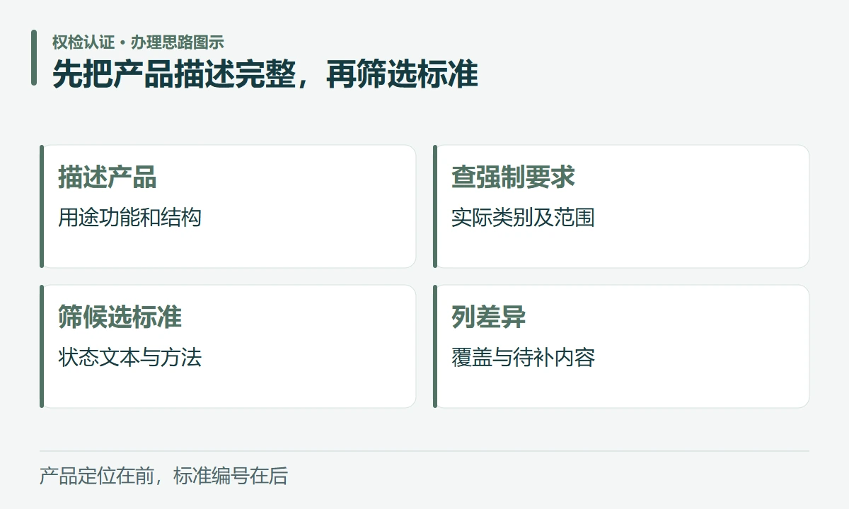 先把产品描述完整,再筛选标准:描述产品,用途功能和结构;查强制要求,实际类别及范围;筛候选标准,状态文本与方法;列差异,覆盖与待补内容