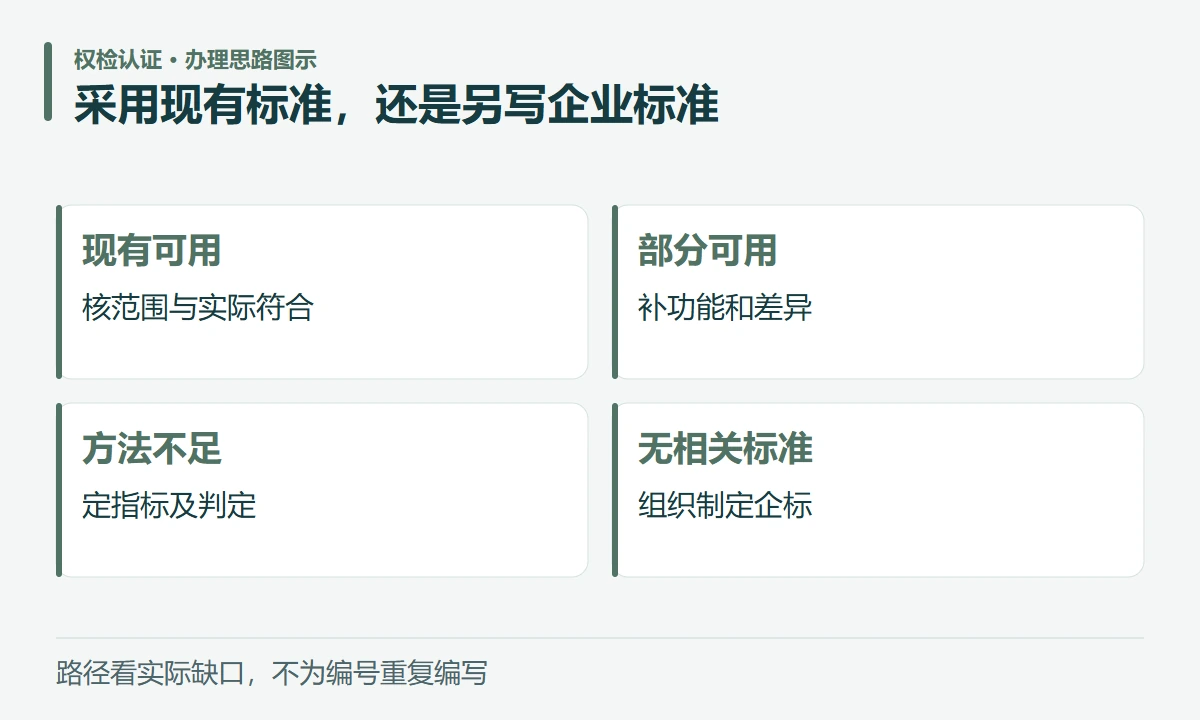 采用现有标准,还是另写企业标准:现有可用,核范围与实际符合;部分可用,补功能和差异;方法不足,定指标及判定;无相关标准,组织制定企标