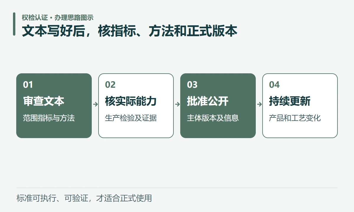文本写好后,核指标、方法和正式版本:审查文本,范围指标与方法;核实际能力,生产检验及证据;批准公开,主体版本及信息;持续更新,产品和工艺变化