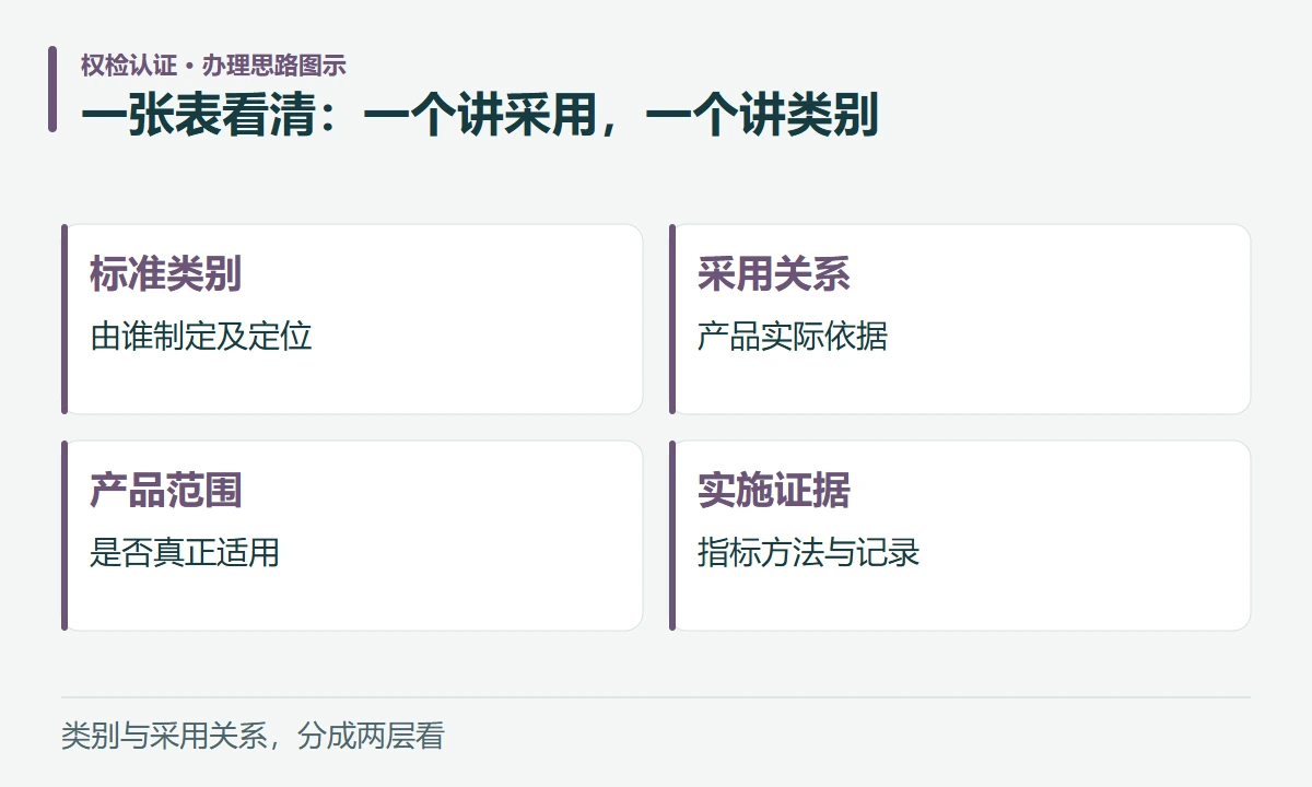 一张表看清:一个讲采用,一个讲类别:标准类别,由谁制定及定位;采用关系,产品实际依据;产品范围,是否真正适用;实施证据,指标方法与记录