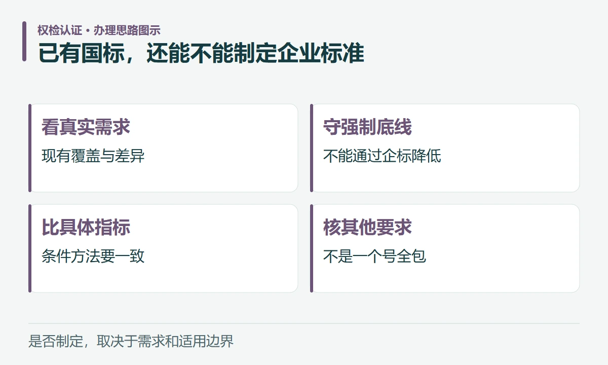 已有国标,还能不能制定企业标准:看真实需求,现有覆盖与差异;守强制底线,不能通过企标降低;比具体指标,条件方法要一致;核其他要求,不是一个号全包