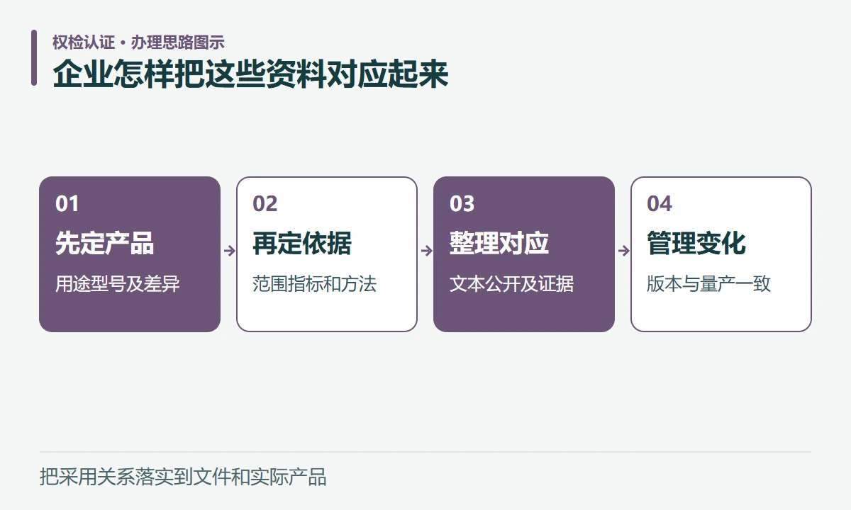 企业怎样把这些资料对应起来:先定产品,用途型号及差异;再定依据,范围指标和方法;整理对应,文本公开及证据;管理变化,版本与量产一致