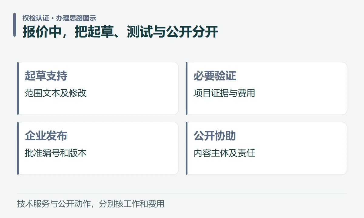 报价中,把起草、测试与公开分开:起草支持,范围文本及修改;必要验证,项目证据与费用;企业发布,批准编号和版本;公开协助,内容主体及责任