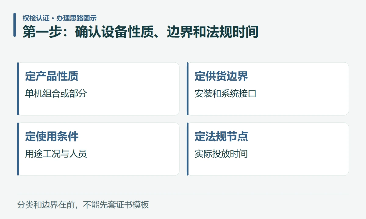第一步:确认设备性质、边界和法规时间:定产品性质,单机组合或部分;定供货边界,安装和系统接口;定使用条件,用途工况与人员;定法规节点,实际投放时间