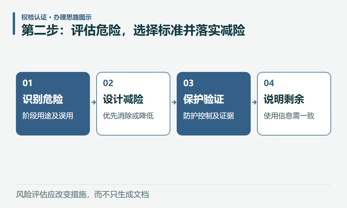 第二步:评估危险,选择标准并落实减险:识别危险,阶段用途及误用;设计减险,优先消除或降低;保护验证,防护控制及证据;说明剩余,使用信息需一致