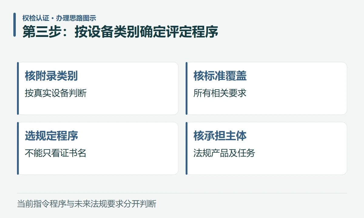 第三步:按设备类别确定评定程序:核附录类别,按真实设备判断;核标准覆盖,所有相关要求;选规定程序,不能只看证书名;核承担主体,法规产品及任务