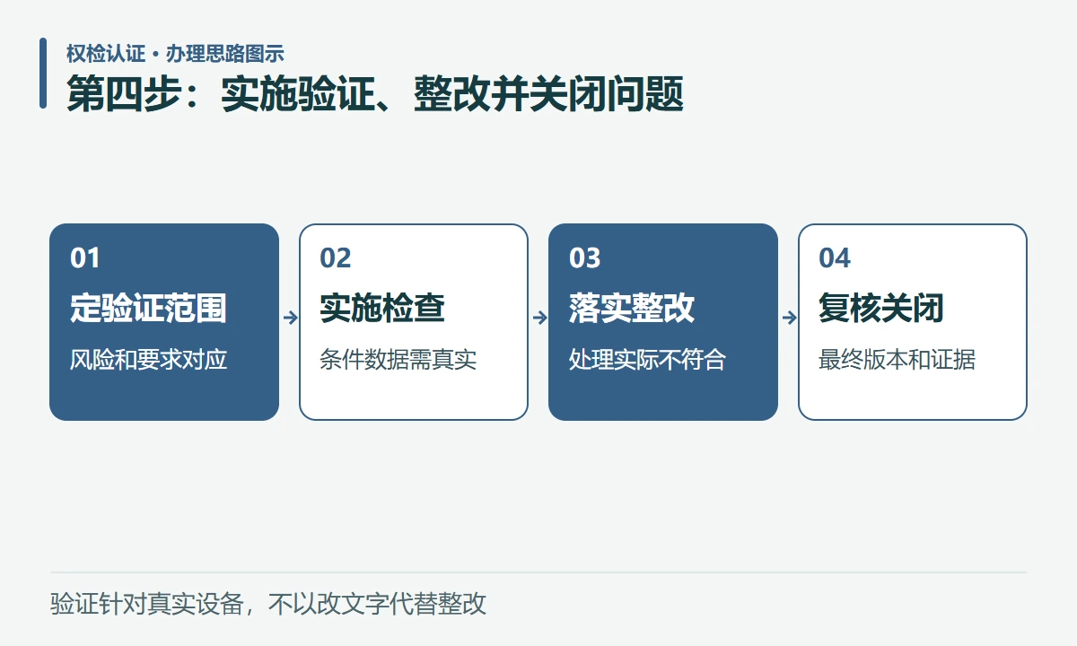 第四步:实施验证、整改并关闭问题:定验证范围,风险和要求对应;实施检查,条件数据需真实;落实整改,处理实际不符合;复核关闭,最终版本和证据