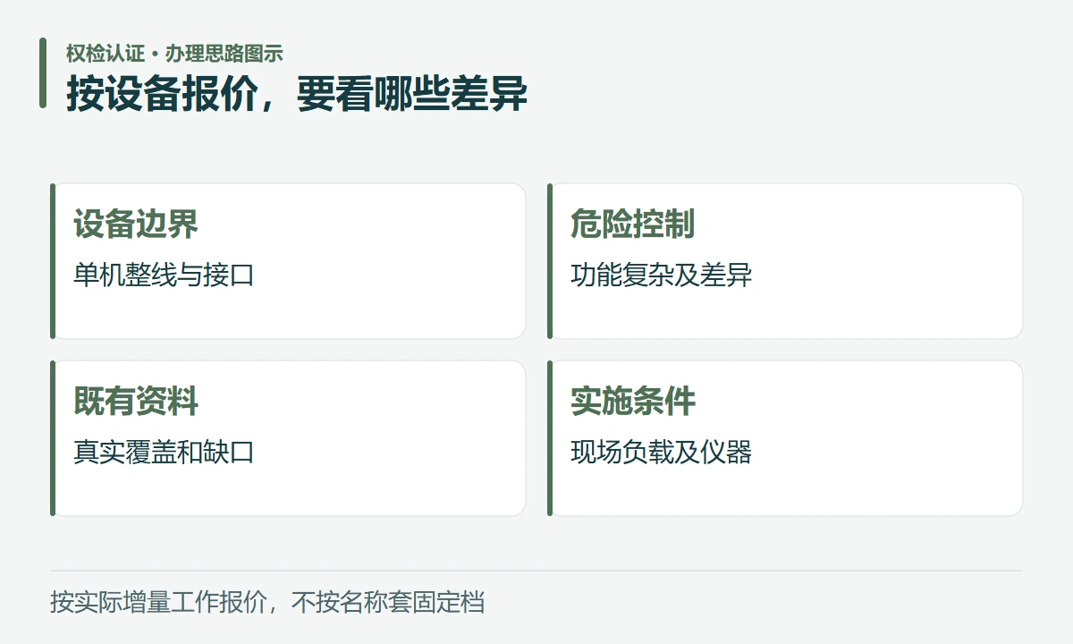 按设备报价,要看哪些差异:设备边界,单机整线与接口;危险控制,功能复杂及差异;既有资料,真实覆盖和缺口;实施条件,现场负载及仪器