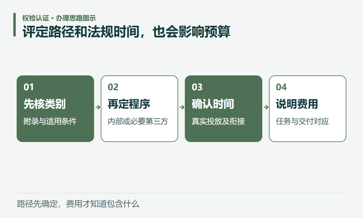 评定路径和法规时间,也会影响预算:先核类别,附录与适用条件;再定程序,内部或必要第三方;确认时间,真实投放及衔接;说明费用,任务与交付对应