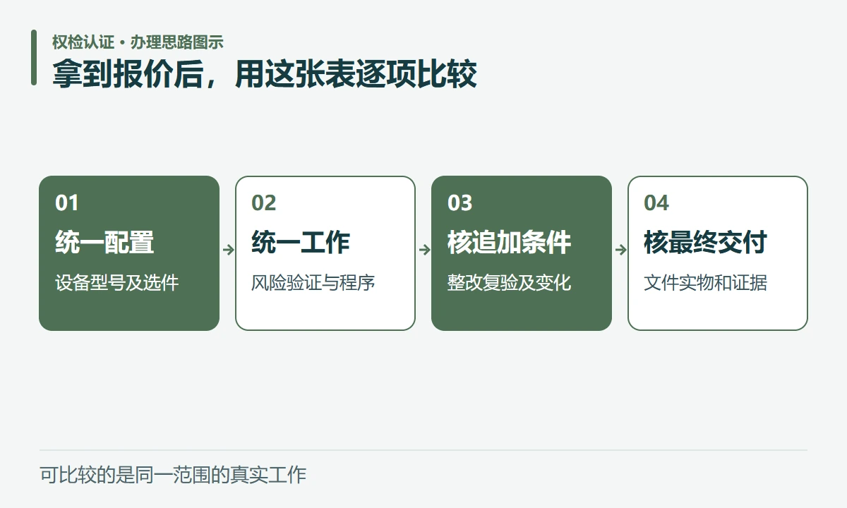 拿到报价后,用这张表逐项比较:统一配置,设备型号及选件;统一工作,风险验证与程序;核追加条件,整改复验及变化;核最终交付,文件实物和证据