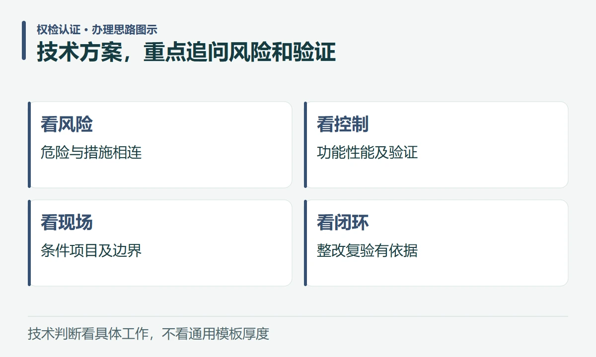 技术方案,重点追问风险和验证:看风险,危险与措施相连;看控制,功能性能及验证;看现场,条件项目及边界;看闭环,整改复验有依据