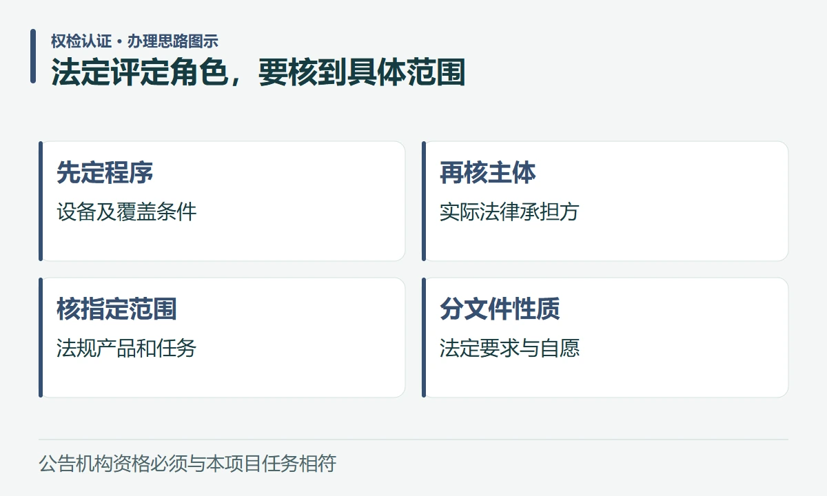 法定评定角色,要核到具体范围:先定程序,设备及覆盖条件;再核主体,实际法律承担方;核指定范围,法规产品和任务;分文件性质,法定要求与自愿