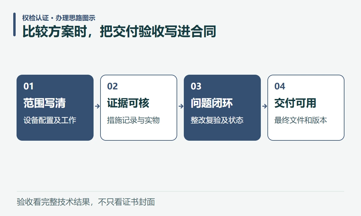 比较方案时,把交付验收写进合同:范围写清,设备配置及工作;证据可核,措施记录与实物;问题闭环,整改复验及状态;交付可用,最终文件和版本