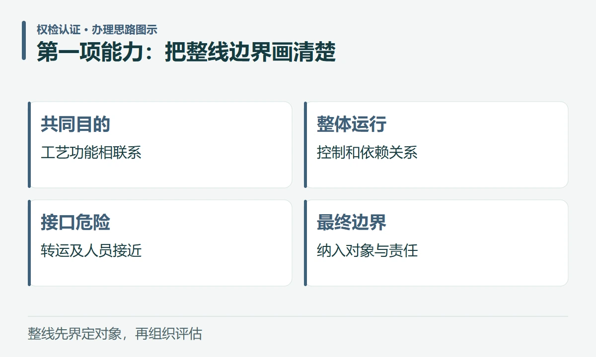 第一项能力:把整线边界画清楚:共同目的,工艺功能相联系;整体运行,控制和依赖关系;接口危险,转运及人员接近;最终边界,纳入对象与责任