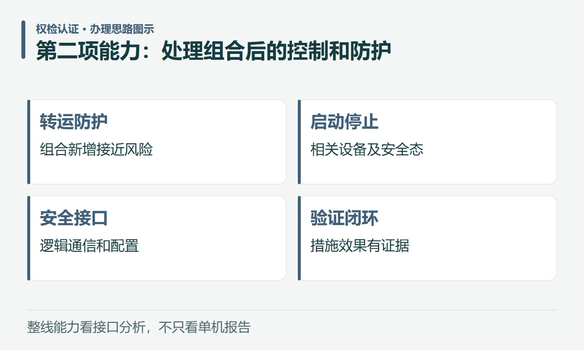 第二项能力:处理组合后的控制和防护:转运防护,组合新增接近风险;启动停止,相关设备及安全态;安全接口,逻辑通信和配置;验证闭环,措施效果有证据