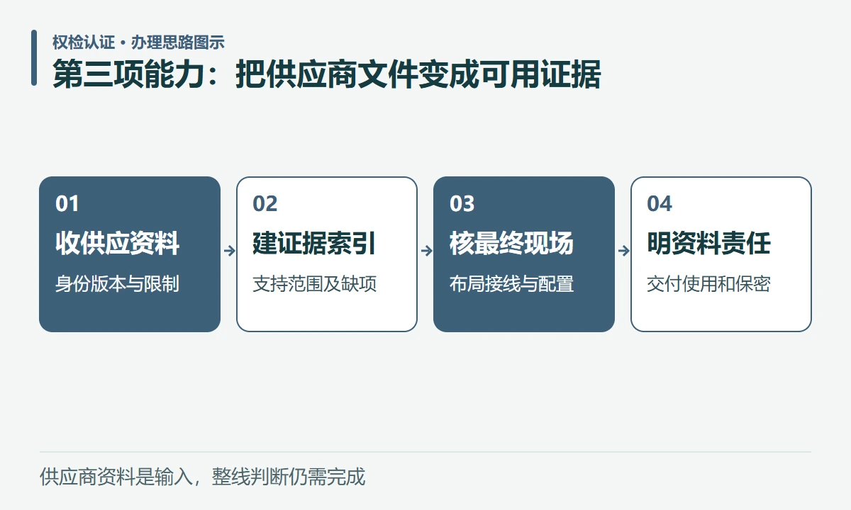 第三项能力:把供应商文件变成可用证据:收供应资料,身份版本与限制;建证据索引,支持范围及缺项;核最终现场,布局接线与配置;明资料责任,交付使用和保密