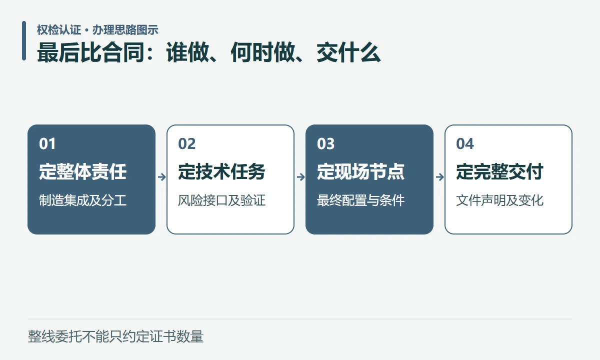 最后比合同:谁做、何时做、交什么:定整体责任,制造集成及分工;定技术任务,风险接口及验证;定现场节点,最终配置与条件;定完整交付,文件声明及变化