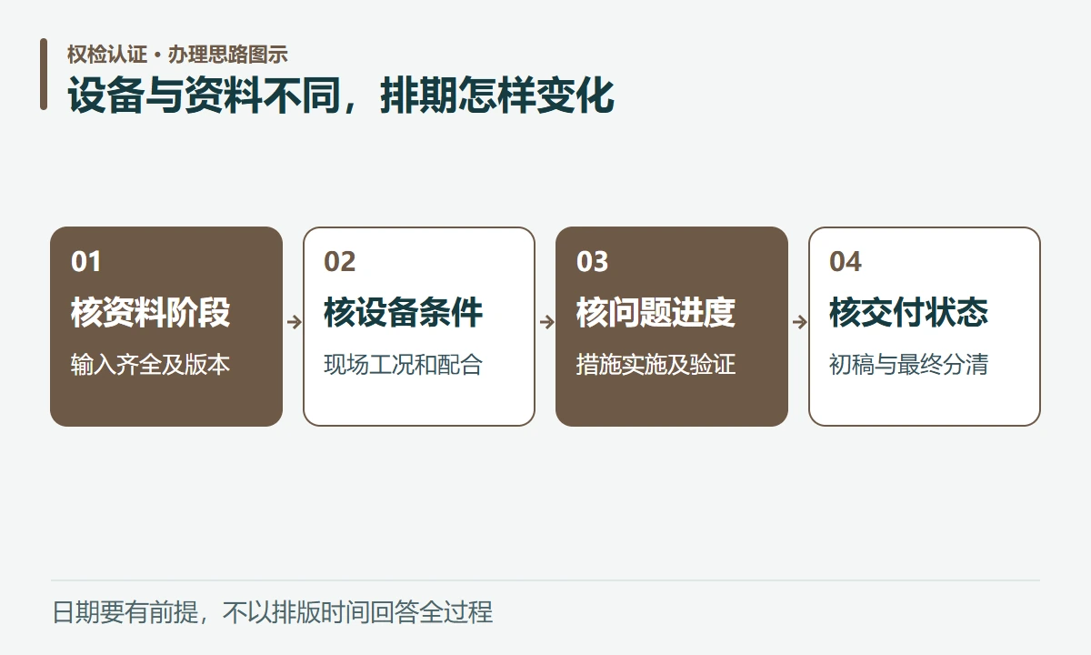 设备与资料不同,排期怎样变化:核资料阶段,输入齐全及版本;核设备条件,现场工况和配合;核问题进度,措施实施及验证;核交付状态,初稿与最终分清