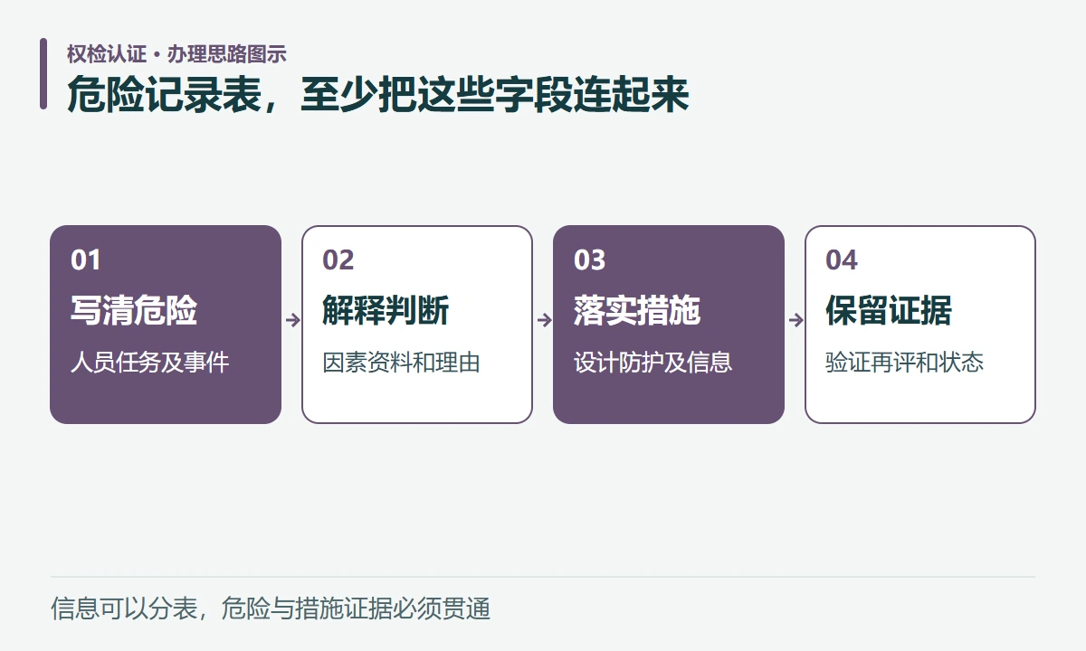 危险记录表,至少把这些字段连起来:写清危险,人员任务及事件;解释判断,因素资料和理由;落实措施,设计防护及信息;保留证据,验证再评和状态