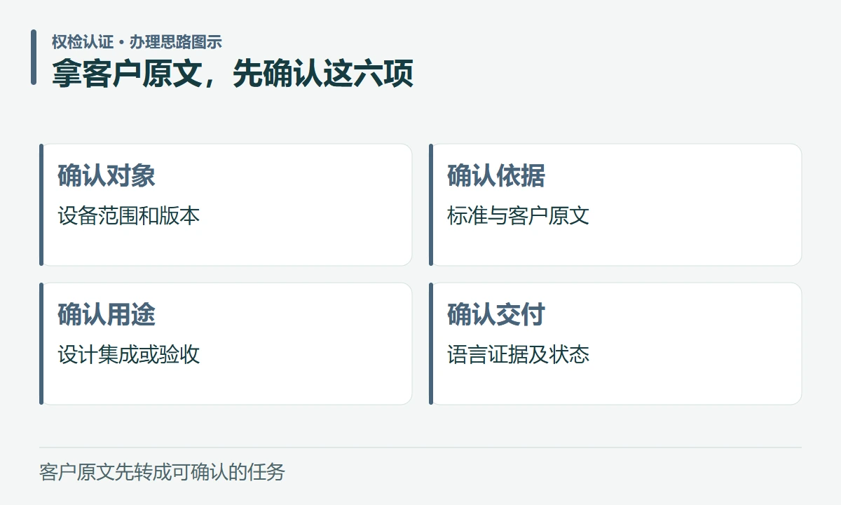 拿客户原文,先确认这六项:确认对象,设备范围和版本;确认依据,标准与客户原文;确认用途,设计集成或验收;确认交付,语言证据及状态