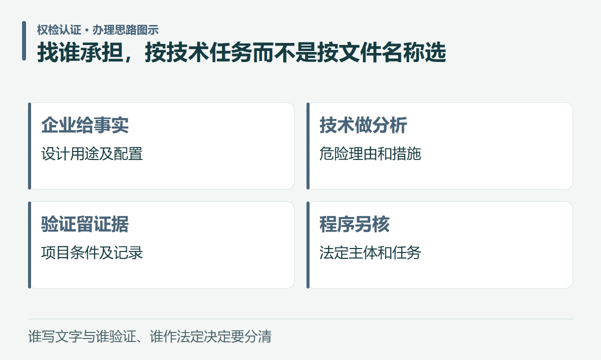 找谁承担,按技术任务而不是按文件名称选:企业给事实,设计用途及配置;技术做分析,危险理由和措施;验证留证据,项目条件及记录;程序另核,法定主体和任务