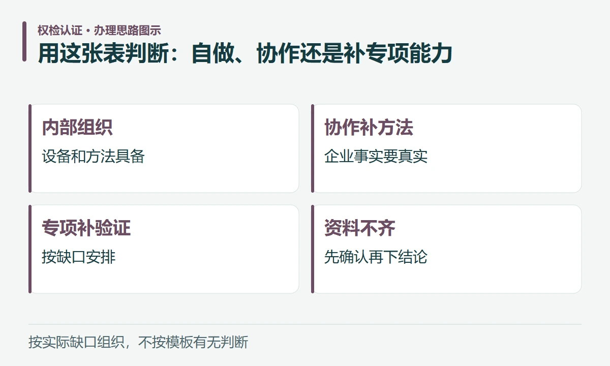 用这张表判断:自做、协作还是补专项能力:内部组织,设备和方法具备;协作补方法,企业事实要真实;专项补验证,按缺口安排;资料不齐,先确认再下结论
