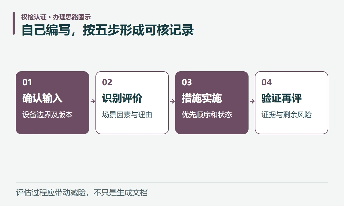 自己编写,按五步形成可核记录:确认输入,设备边界及版本;识别评价,场景因素与理由;措施实施,优先顺序和状态;验证再评,证据与剩余风险