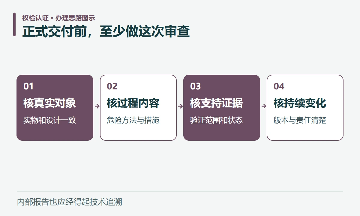 正式交付前,至少做这次审查:核真实对象,实物和设计一致;核过程内容,危险方法与措施;核支持证据,验证范围和状态;核持续变化,版本与责任清楚