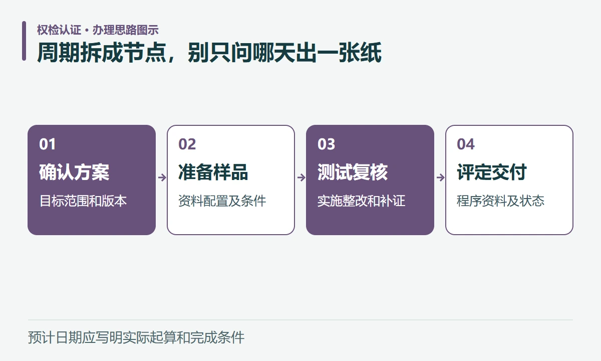 周期拆成节点,别只问哪天出一张纸:确认方案,目标范围和版本;准备样品,资料配置及条件;测试复核,实施整改和补证;评定交付,程序资料及状态