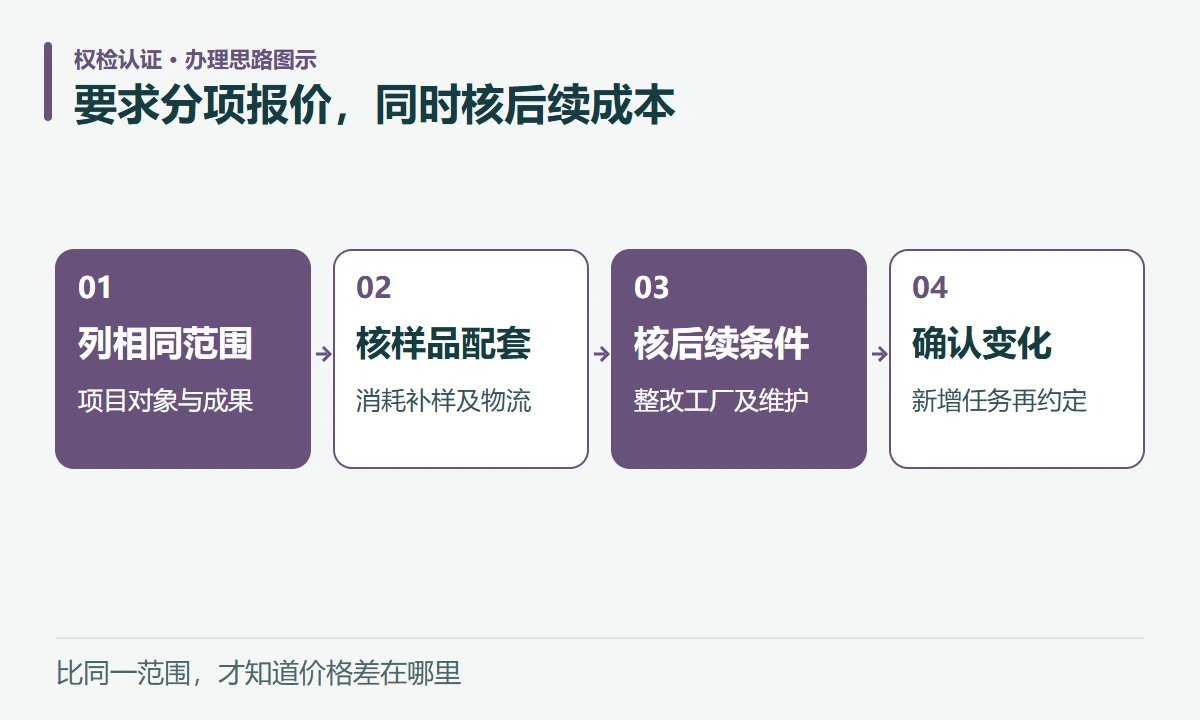 要求分项报价,同时核后续成本:列相同范围,项目对象与成果;核样品配套,消耗补样及物流;核后续条件,整改工厂及维护;确认变化,新增任务再约定