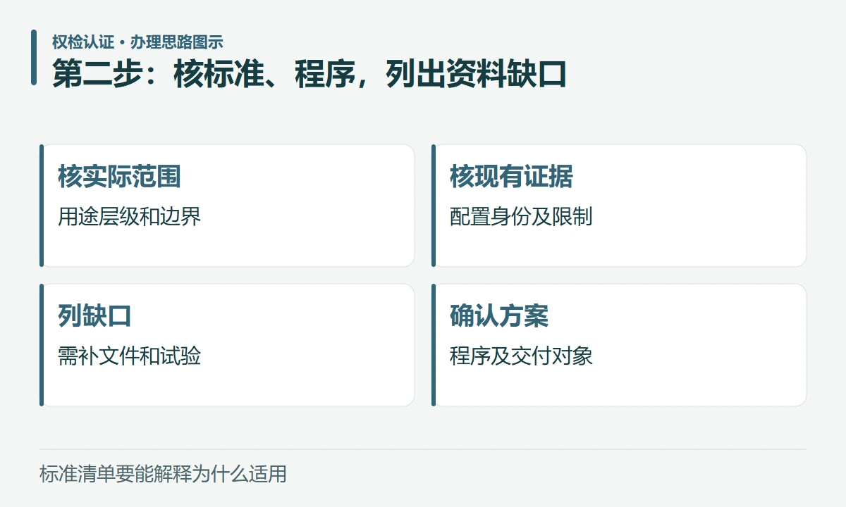 第二步:核标准、程序,列出资料缺口:核实际范围,用途层级和边界;核现有证据,配置身份及限制;列缺口,需补文件和试验;确认方案,程序及交付对象