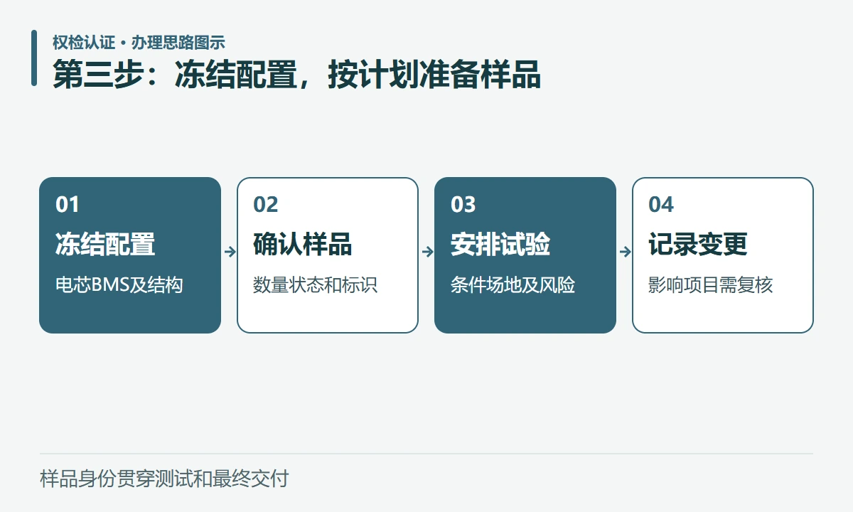 第三步:冻结配置,按计划准备样品:冻结配置,电芯BMS及结构;确认样品,数量状态和标识;安排试验,条件场地及风险;记录变更,影响项目需复核