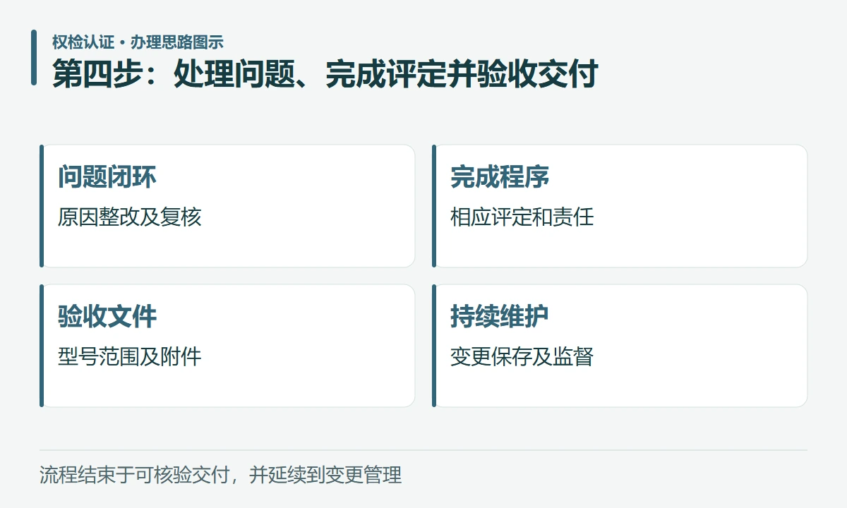 第四步:处理问题、完成评定并验收交付:问题闭环,原因整改及复核;完成程序,相应评定和责任;验收文件,型号范围及附件;持续维护,变更保存及监督
